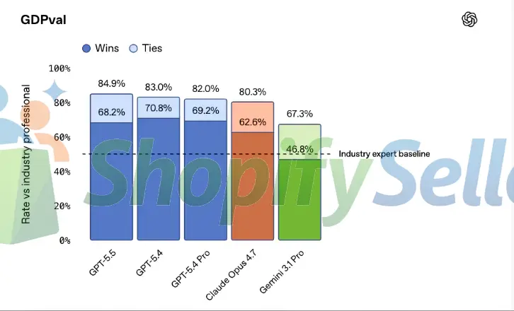 图片[8]-GPT-5.5深夜炸场！OpenAI最强模型来了，这次不只是更聪明-Shopifysellers