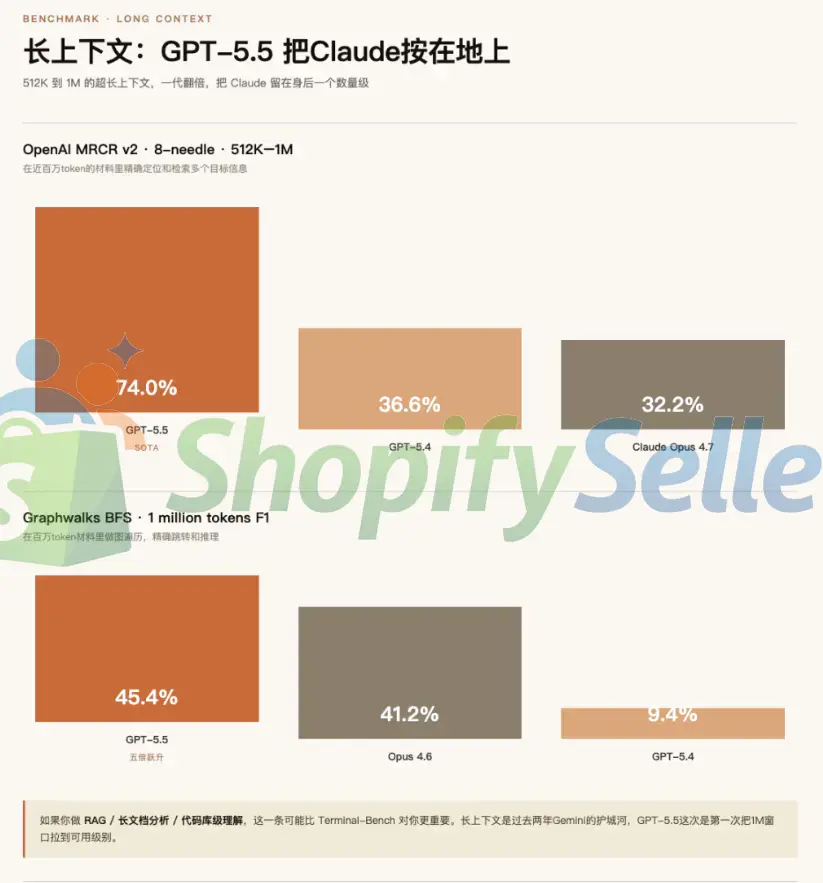 图片[6]-GPT-5.5深夜炸场！OpenAI最强模型来了，这次不只是更聪明-Shopifysellers