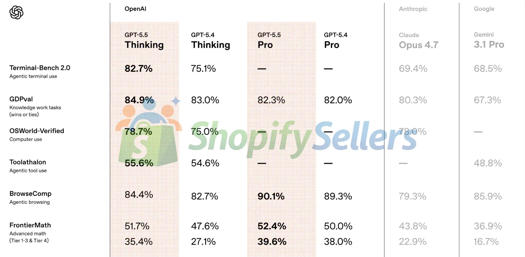 图片[5]-GPT-5.5深夜炸场！OpenAI最强模型来了，这次不只是更聪明-Shopifysellers