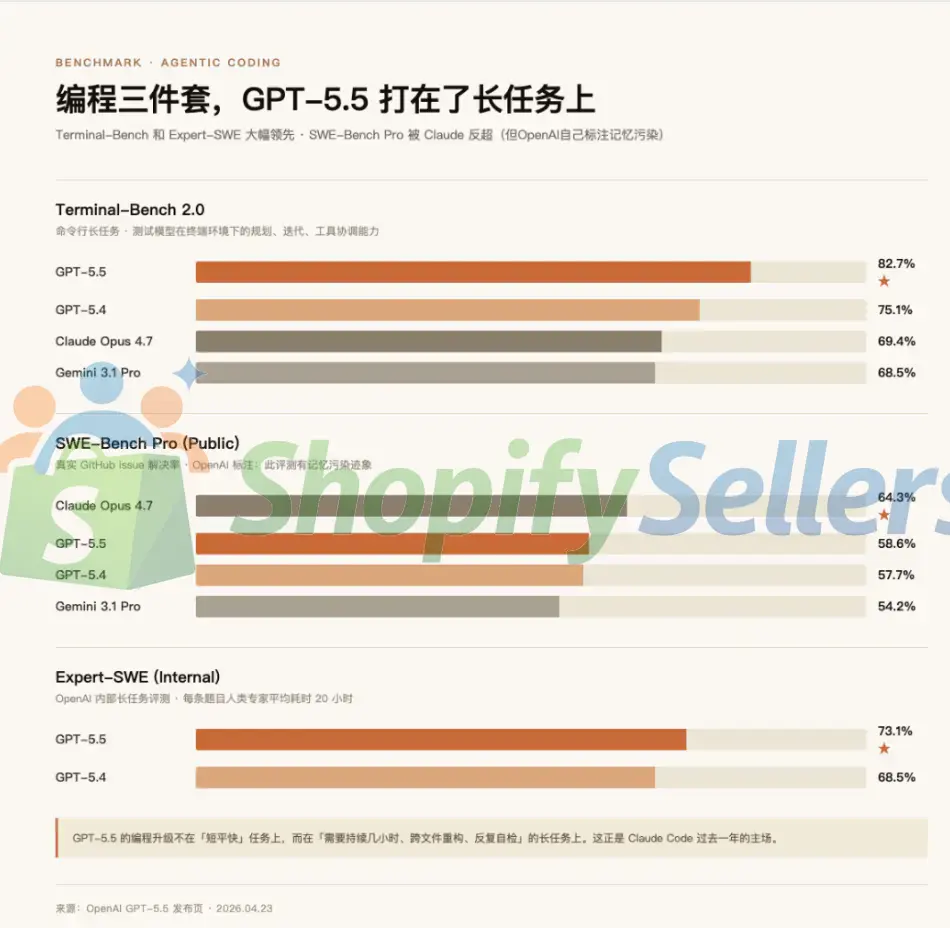 图片[3]-GPT-5.5深夜炸场！OpenAI最强模型来了，这次不只是更聪明-Shopifysellers