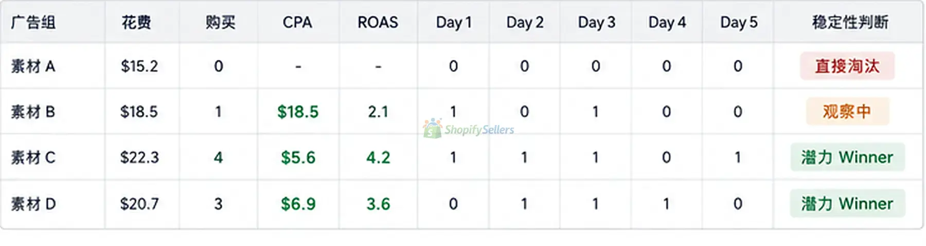 Facebook 广告从测试到放量：一个投手真正关心的，不只是 ROAS-Shopify卖家论坛