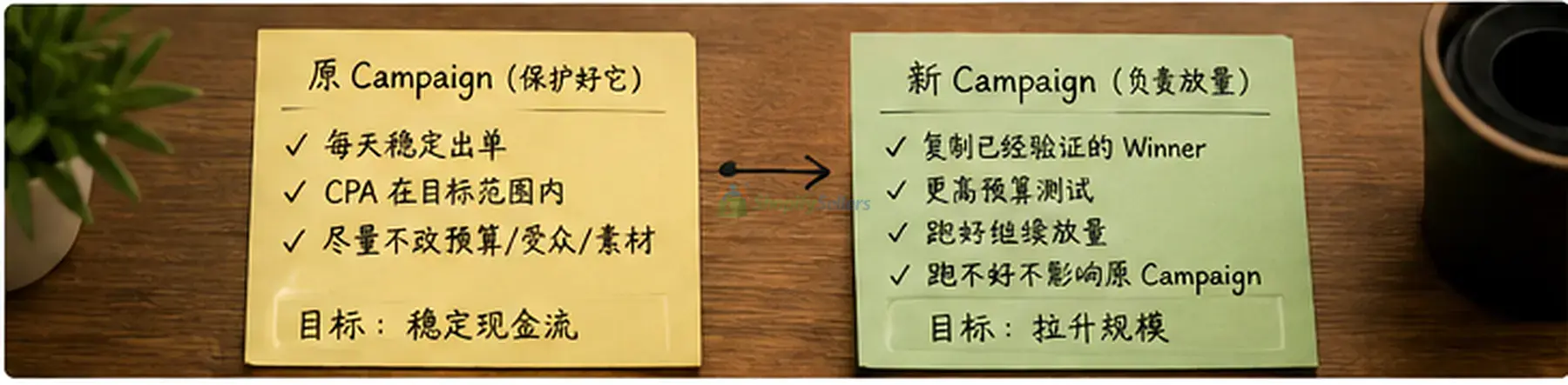 Facebook 广告从测试到放量：一个投手真正关心的，不只是 ROAS-Shopify卖家论坛