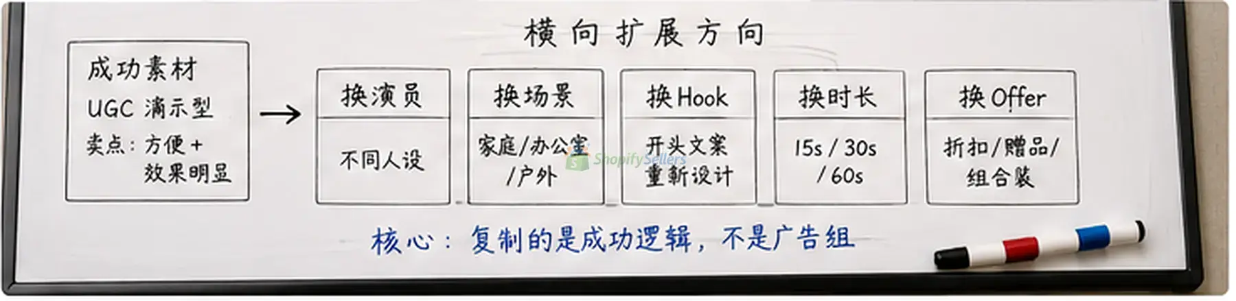 Facebook 广告从测试到放量：一个投手真正关心的，不只是 ROAS-Shopify卖家论坛